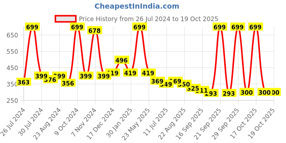 myntra.com BAESD Infants Pack Of 2 Patterned Cotton Above Ankle-length Socks baesd Price History Graph from 26 Jul 2024 to 18 Oct 2025