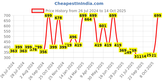 myntra.com BAESD Infants Pack Of 2 Patterned Cotton Above Ankle-length Socks baesd Price History Graph from 26 Jul 2024 to 14 Oct 2025