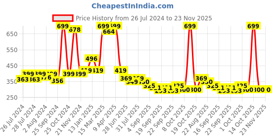 myntra.com BAESD Infants Pack Of 2 Patterned Cotton Ankle Length Socks baesd Price History Graph from 26 Jul 2024 to 23 Nov 2025