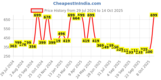 myntra.com BAESD Infants Pack Of 2 Patterned Cotton Ankle Length Socks baesd Price History Graph from 29 Jul 2024 to 14 Oct 2025
