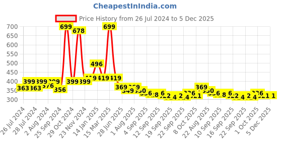 myntra.com BAESD Infants Pack Of 2 Patterned Cotton Anti-Skid Above Ankle Length Socks baesd Price History Graph from 26 Jul 2024 to 5 Dec 2025