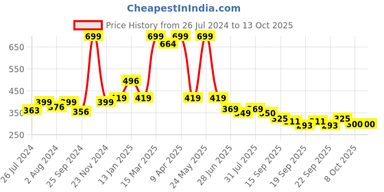 myntra.com BAESD Infants Pack Of 2 Patterned Cotton Calf Length Socks baesd Price History Graph from 26 Jul 2024 to 13 Oct 2025