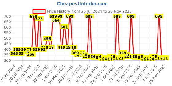 myntra.com BAESD Infants Pack Of 2 Printed Anti-Skid Above Ankle Length Socks baesd Price History Graph from 25 Jul 2024 to 25 Nov 2025