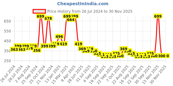 myntra.com BAESD Infants Pack Of 2 Printed Anti-Skid Ankle Length Socks baesd Price History Graph from 26 Jul 2024 to 30 Nov 2025