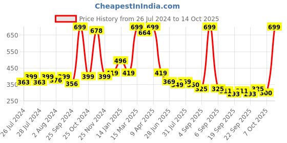 myntra.com BAESD Infants Pack Of 2 Printed Anti-Skid Ankle Length Socks baesd Price History Graph from 26 Jul 2024 to 14 Oct 2025
