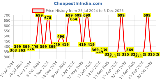 myntra.com BAESD Infants Pack Of 2 Printed Anti-Skid Ankle Length Socks baesd Price History Graph from 25 Jul 2024 to 4 Dec 2025