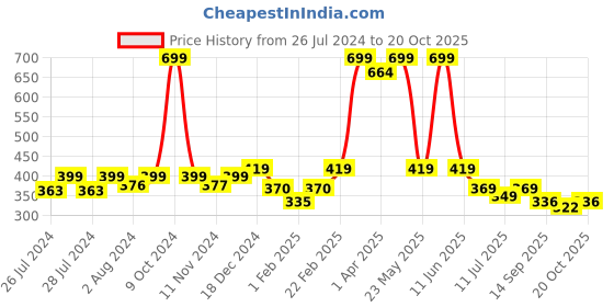myntra.com BAESD Infants Pack Of 2 Printed Anti-Skid Ankle Length Socks baesd Price History Graph from 26 Jul 2024 to 20 Oct 2025