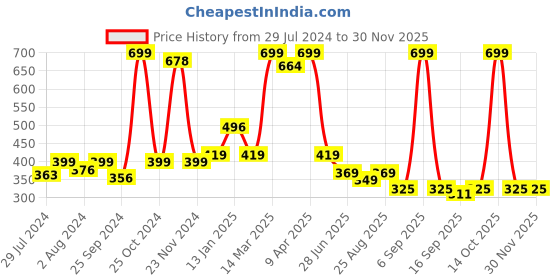 myntra.com BAESD Infants Pack Of 2 Printed Anti-Skid Ankle Length Socks baesd Price History Graph from 29 Jul 2024 to 29 Nov 2025