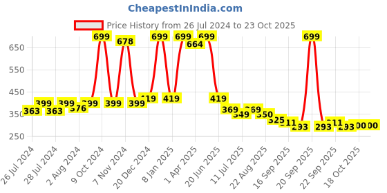 myntra.com BAESD Infants Pack Of 2 Printed Anti-Skid Ankle Length Socks baesd Price History Graph from 26 Jul 2024 to 23 Oct 2025