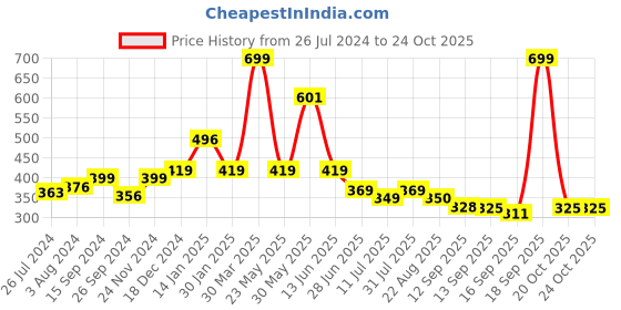 myntra.com BAESD Infants Pack Of 2 Printed Anti-Skid Ankle Length Socks baesd Price History Graph from 26 Jul 2024 to 23 Oct 2025