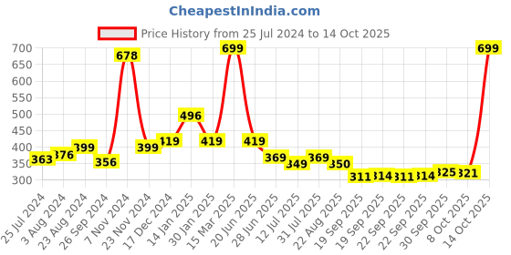myntra.com BAESD Infants Pack Of 2 Printed Anti-Skid Ankle Length Socks baesd Price History Graph from 25 Jul 2024 to 14 Oct 2025