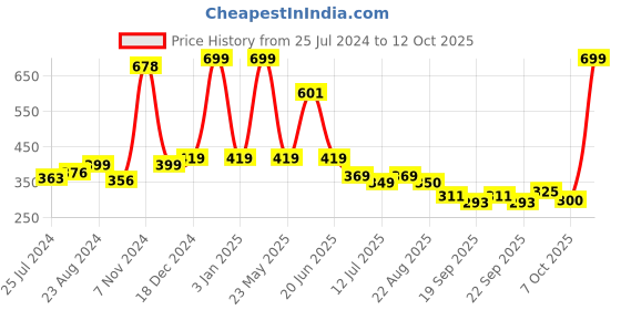 myntra.com BAESD Infants Pack Of 2 Printed Anti-Skid Ankle Length Socks baesd Price History Graph from 25 Jul 2024 to 12 Oct 2025