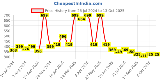 myntra.com BAESD Infants Pack Of 2 Printed Anti-Skid Ankle Length Socks baesd Price History Graph from 26 Jul 2024 to 13 Oct 2025