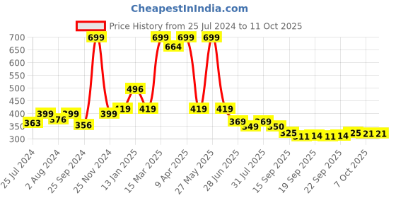 myntra.com BAESD Infants Pack Of 2 Printed Anti-Skid Ankle Length Socks baesd Price History Graph from 25 Jul 2024 to 11 Oct 2025