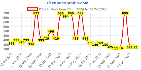 myntra.com BAESD Infants Pack Of 2 Printed Anti-Skid Ankle Length Socks baesd Price History Graph from 25 Jul 2024 to 23 Oct 2025