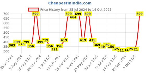 myntra.com BAESD Infants Pack Of 2 Printed Cotton Anti-Skid Above Ankle Length Socks baesd Price History Graph from 25 Jul 2024 to 14 Oct 2025