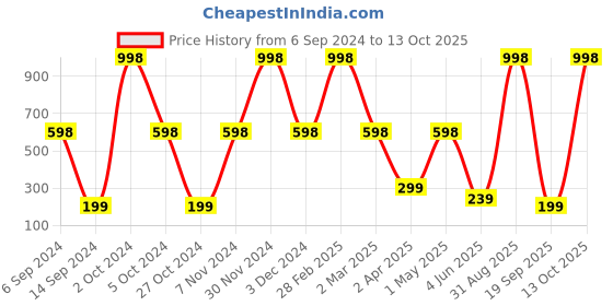 myntra.com BAESD Infants Pack Of 2 Printed Mid Rise Track Pants baesd Price History Graph from 6 Sep 2024 to 12 Oct 2025