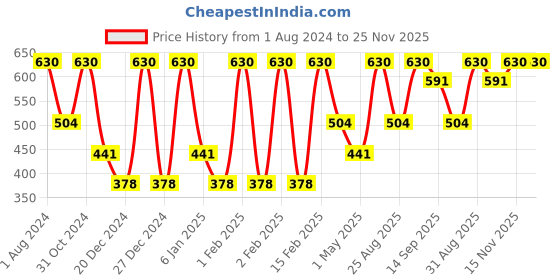 myntra.com BAESD Infants Pack Of 2 Printed Pure Cotton Bodysuit baesd Price History Graph from 1 Aug 2024 to 25 Nov 2025