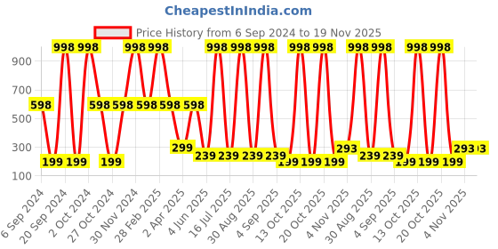 myntra.com BAESD Infants Pack Of 2 Printed relaxed-fit mid-rise Track Pants baesd Price History Graph from 6 Sep 2024 to 19 Nov 2025