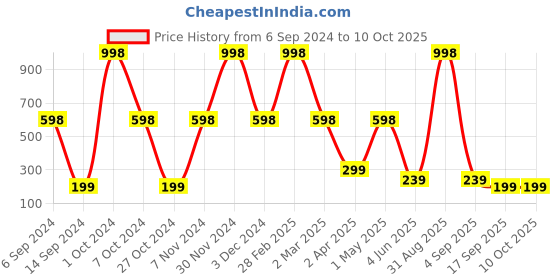 myntra.com BAESD Infants Pack Of 2 Printed Track Pants baesd Price History Graph from 6 Sep 2024 to 4 Oct 2025
