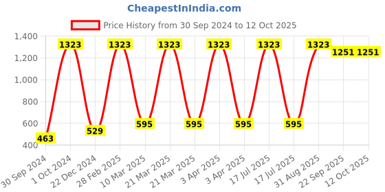 myntra.com BAESD Infants Pack Of 2 Pure Cotton Joggers baesd Price History Graph from 30 Sep 2024 to 4 Oct 2025