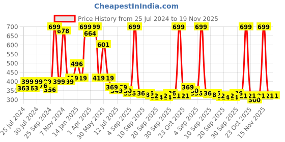 myntra.com BAESD Infants Pack of 2 Striped Ankle-Length Socks baesd Price History Graph from 25 Jul 2024 to 19 Nov 2025