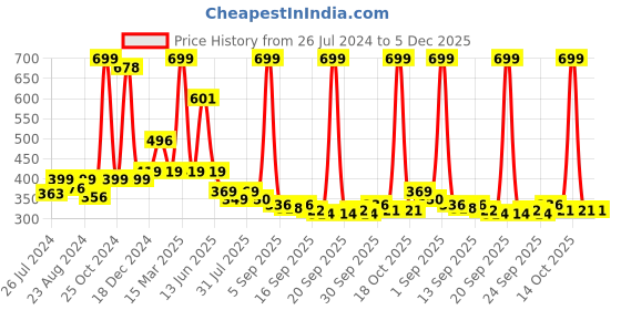 myntra.com BAESD Infants Pack Of 2 Striped Anti-Skid Calf Length Socks baesd Price History Graph from 26 Jul 2024 to 5 Dec 2025