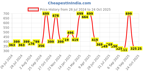 myntra.com BAESD Infants Pack Of 2 Striped Anti-Skid Calf-Length Socks baesd Price History Graph from 26 Jul 2024 to 24 Oct 2025