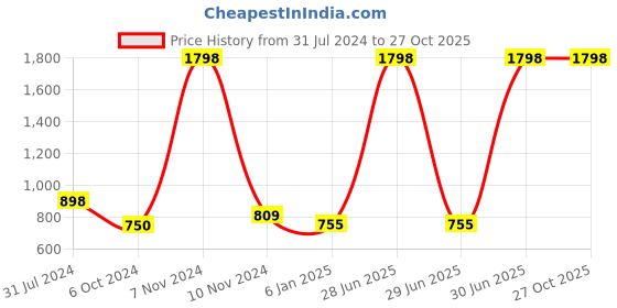 myntra.com BAESD Infants Pack of 2 Striped Cotton Rompers baesd Price History Graph from 31 Jul 2024 to 26 Oct 2025