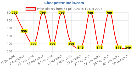 myntra.com BAESD Infants Pack of 3 Booties baesd Price History Graph from 31 Jul 2024 to 10 Oct 2025