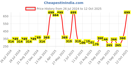 myntra.com BAESD Infants Pack Of 3 Checked Cotton Beanie baesd Price History Graph from 26 Jul 2024 to 12 Oct 2025