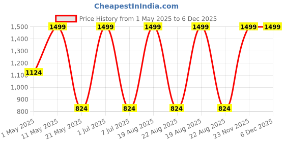 myntra.com BAESD Infants Pack of 3 Graphic Printed Cotton Joggers baesd Price History Graph from 1 May 2025 to 6 Dec 2025