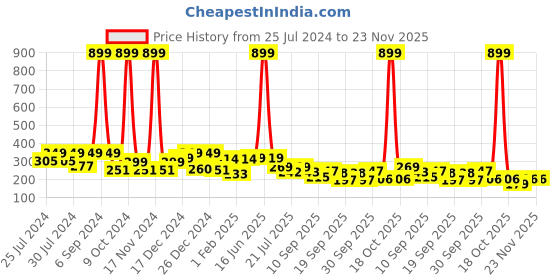 myntra.com BAESD Infants Pack Of 3 Patterned Ankle Length Socks baesd Price History Graph from 25 Jul 2024 to 23 Nov 2025