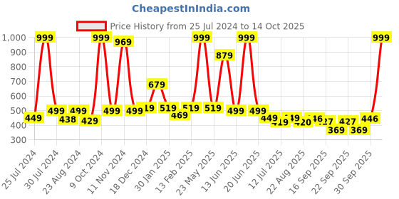 myntra.com BAESD Infants Pack Of 3 Patterned Ankle Length Socks baesd Price History Graph from 25 Jul 2024 to 14 Oct 2025