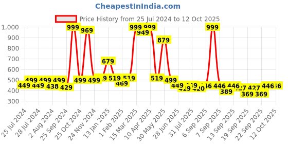 myntra.com BAESD Infants Pack Of 3 Patterned Ankle Length Socks baesd Price History Graph from 25 Jul 2024 to 11 Oct 2025