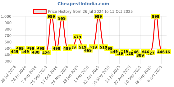 myntra.com BAESD Infants Pack Of 3 Patterned Ankle Length Socks baesd Price History Graph from 26 Jul 2024 to 11 Oct 2025