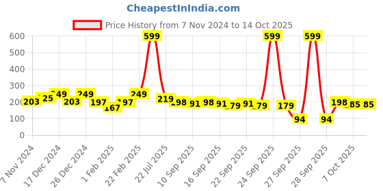 myntra.com BAESD Infants Pack Of 3 Patterned Ankle Length Socks baesd Price History Graph from 7 Nov 2024 to 14 Oct 2025