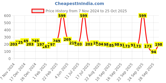 myntra.com BAESD Infants Pack Of 3 Patterned Ankle-Length Socks baesd Price History Graph from 7 Nov 2024 to 25 Oct 2025