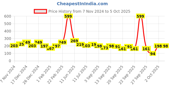 myntra.com BAESD Infants Pack Of 3 Patterned Ankle-Length Socks baesd Price History Graph from 7 Nov 2024 to 4 Oct 2025