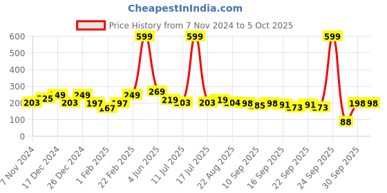 myntra.com BAESD Infants Pack Of 3 Patterned Ankle Length Socks baesd Price History Graph from 7 Nov 2024 to 4 Oct 2025