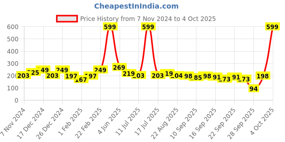 myntra.com BAESD Infants Pack Of 3 Patterned Ankle-Length Socks baesd Price History Graph from 7 Nov 2024 to 4 Oct 2025