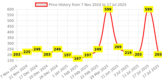 myntra.com BAESD Infants Pack Of 3 Patterned Ankle-Length Socks baesd Price History Graph from 7 Nov 2024 to 11 Jul 2025