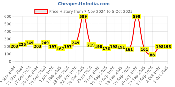 myntra.com BAESD Infants Pack Of 3 Patterned Ankle Length Socks baesd Price History Graph from 7 Nov 2024 to 4 Oct 2025