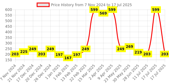 myntra.com BAESD Infants Pack Of 3 Patterned Ankle-Length Socks baesd Price History Graph from 7 Nov 2024 to 11 Jul 2025