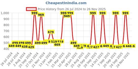 myntra.com BAESD Infants Pack Of 3 Patterned Anti-Skid Ankle Length Socks baesd Price History Graph from 26 Jul 2024 to 24 Nov 2025