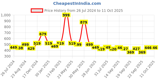 myntra.com BAESD Infants Pack Of 3 Patterned Anti-Skid Ankle Length Socks baesd Price History Graph from 26 Jul 2024 to 11 Oct 2025