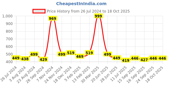 myntra.com BAESD Infants Pack Of 3 Patterned Anti-Skid Ankle Length Socks baesd Price History Graph from 26 Jul 2024 to 18 Oct 2025