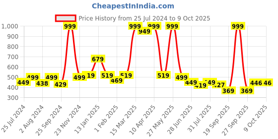 myntra.com BAESD Infants Pack Of 3 Patterned Anti-Skid Ankle Length Socks baesd Price History Graph from 25 Jul 2024 to 8 Oct 2025