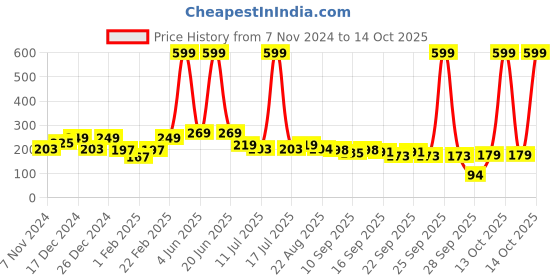 myntra.com BAESD Infants Pack Of 3 Patterned Cotton Ankle-Length Socks baesd Price History Graph from 7 Nov 2024 to 12 Oct 2025