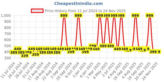 myntra.com BAESD Infants Pack Of 3 Printed Anti-Skid Shoe-Liner Socks baesd Price History Graph from 11 Jul 2024 to 23 Nov 2025